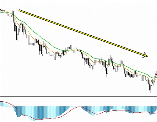下降トレンド中に逆張りを仕掛ける