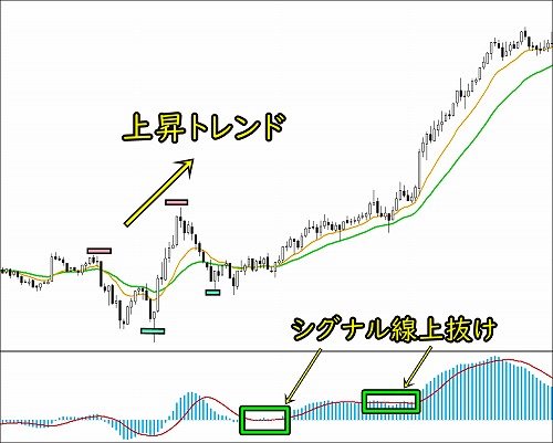 MACDを利用したスキャルピング順張り手法