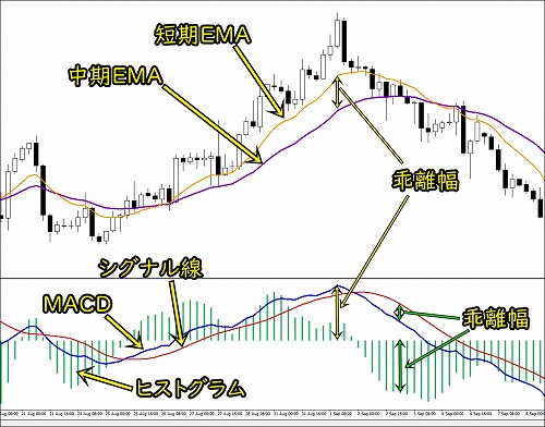 MACD、シグナル線、ヒストグラムが示すもの